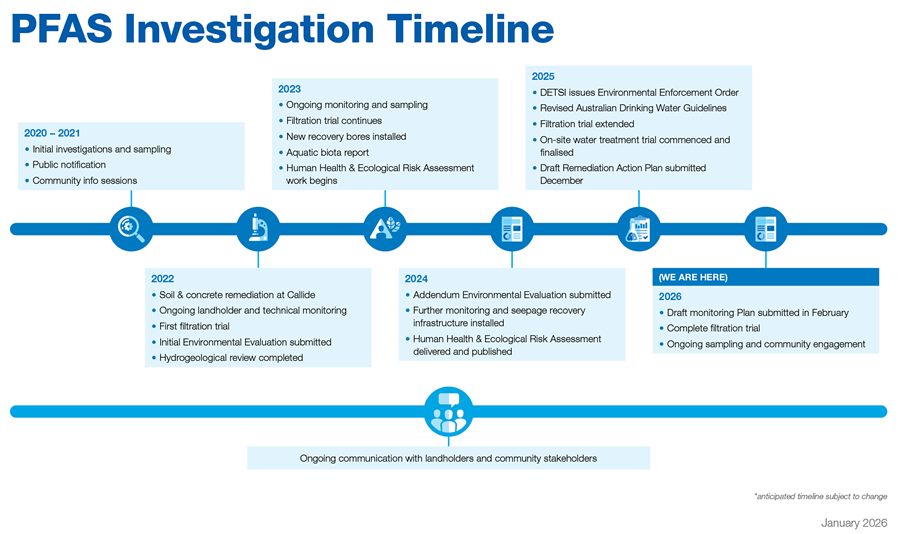 Current PFAS timeline Jan 2026